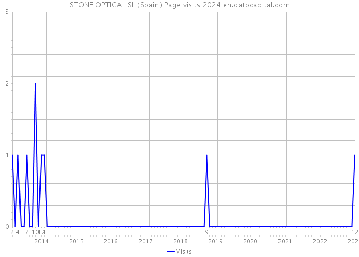 STONE OPTICAL SL (Spain) Page visits 2024 