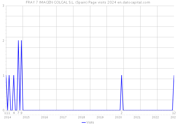 FRAY 7 IMAGEN GOLGAL S.L. (Spain) Page visits 2024 