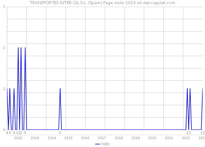 TRANSPORTES INTER GIL S.L. (Spain) Page visits 2024 