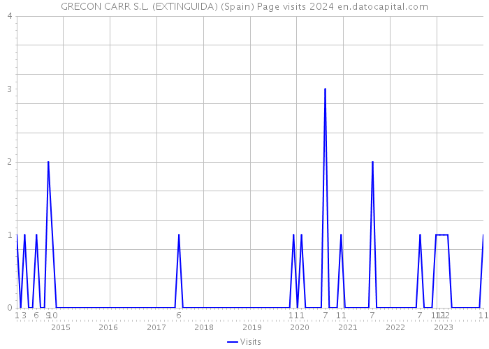 GRECON CARR S.L. (EXTINGUIDA) (Spain) Page visits 2024 