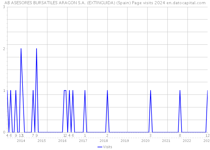AB ASESORES BURSATILES ARAGON S.A. (EXTINGUIDA) (Spain) Page visits 2024 