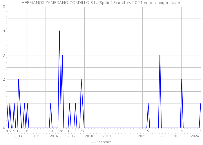 HERMANOS ZAMBRANO GORDILLO S.L. (Spain) Searches 2024 