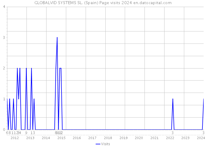 GLOBALVID SYSTEMS SL. (Spain) Page visits 2024 