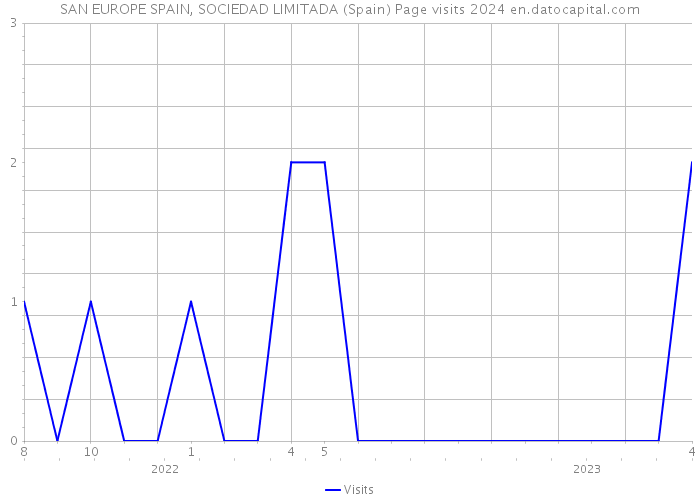 SAN EUROPE SPAIN, SOCIEDAD LIMITADA (Spain) Page visits 2024 