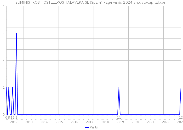 SUMINISTROS HOSTELEROS TALAVERA SL (Spain) Page visits 2024 