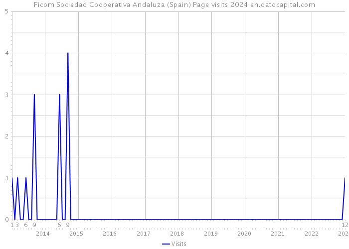 Ficom Sociedad Cooperativa Andaluza (Spain) Page visits 2024 