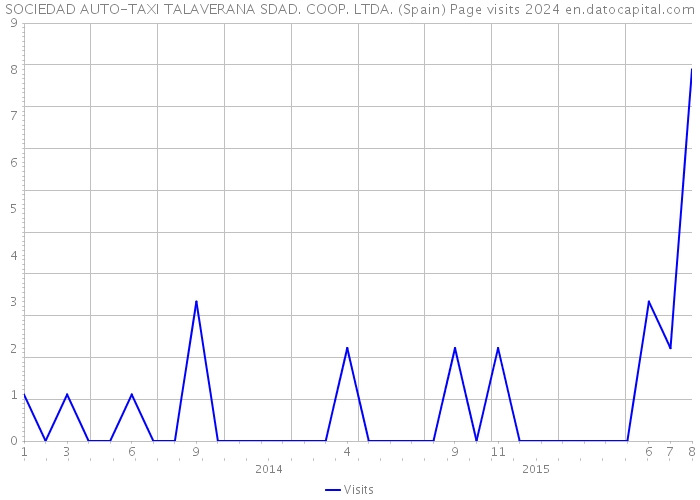 SOCIEDAD AUTO-TAXI TALAVERANA SDAD. COOP. LTDA. (Spain) Page visits 2024 