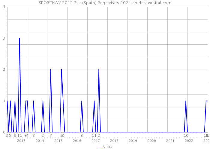 SPORTNAV 2012 S.L. (Spain) Page visits 2024 