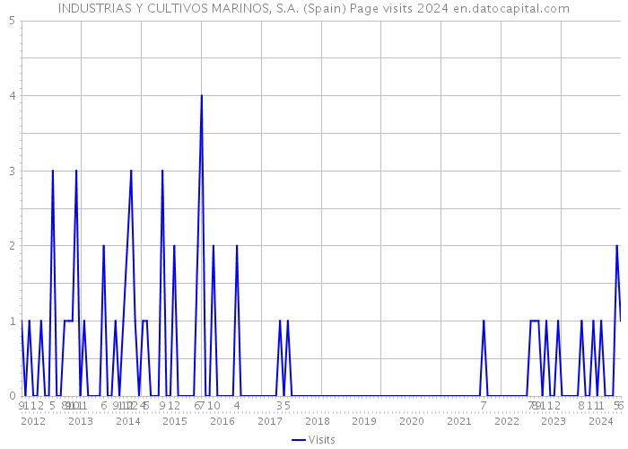INDUSTRIAS Y CULTIVOS MARINOS, S.A. (Spain) Page visits 2024 