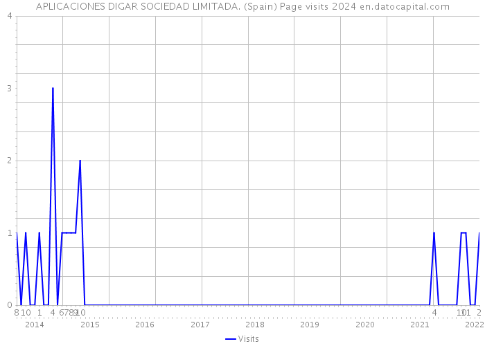 APLICACIONES DIGAR SOCIEDAD LIMITADA. (Spain) Page visits 2024 