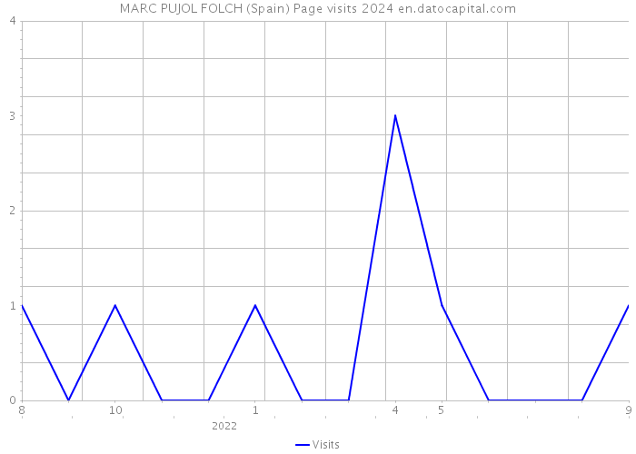 MARC PUJOL FOLCH (Spain) Page visits 2024 