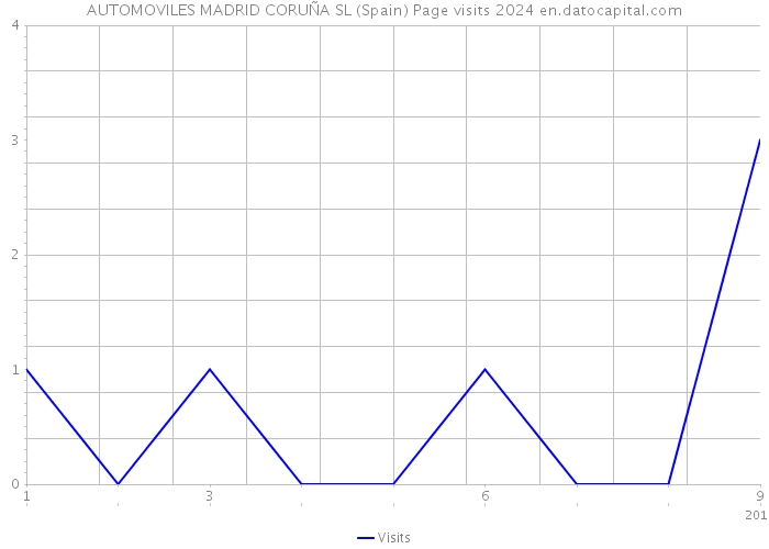 AUTOMOVILES MADRID CORUÑA SL (Spain) Page visits 2024 