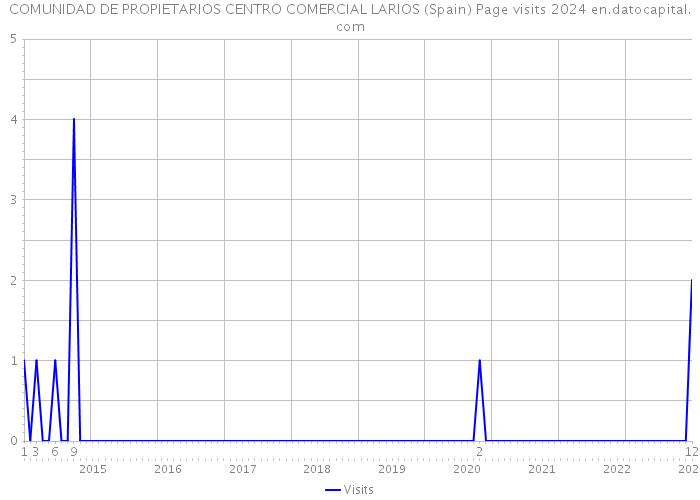 COMUNIDAD DE PROPIETARIOS CENTRO COMERCIAL LARIOS (Spain) Page visits 2024 