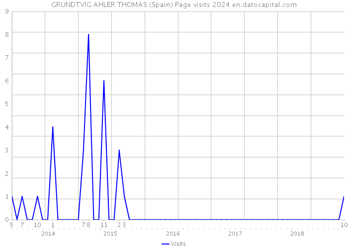 GRUNDTVIG AHLER THOMAS (Spain) Page visits 2024 