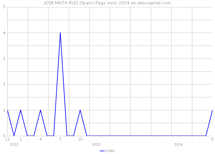 JOSE MATA RUIZ (Spain) Page visits 2024 