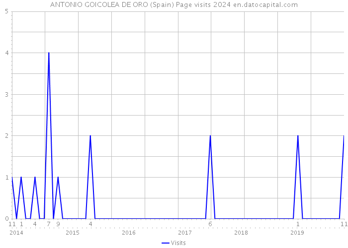 ANTONIO GOICOLEA DE ORO (Spain) Page visits 2024 