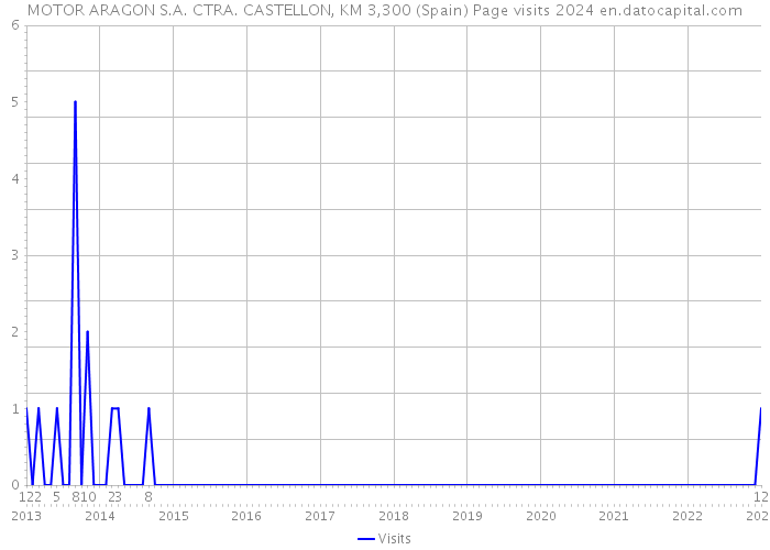 MOTOR ARAGON S.A. CTRA. CASTELLON, KM 3,300 (Spain) Page visits 2024 
