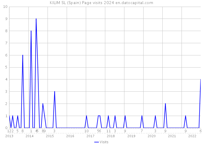 KILIM SL (Spain) Page visits 2024 