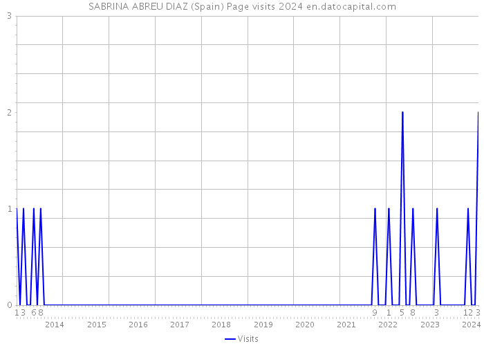 SABRINA ABREU DIAZ (Spain) Page visits 2024 