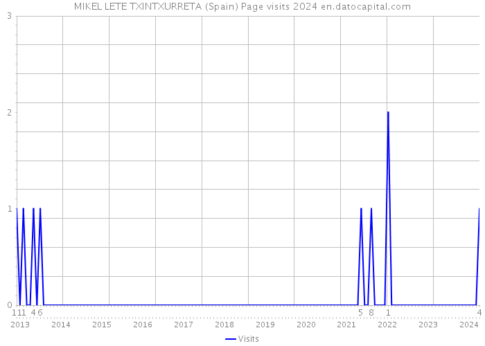 MIKEL LETE TXINTXURRETA (Spain) Page visits 2024 