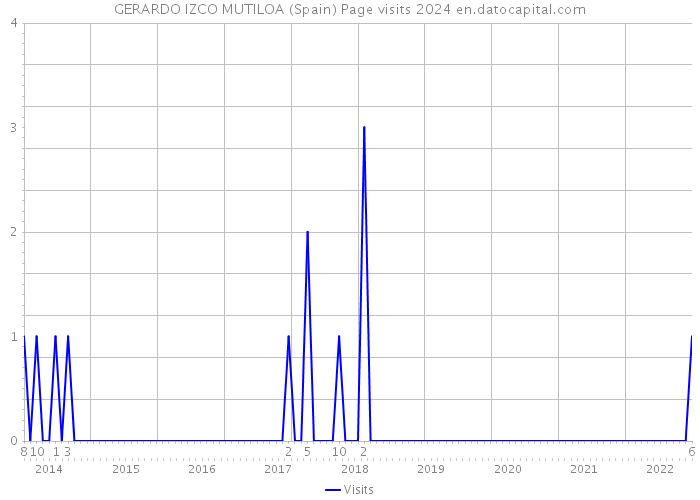 GERARDO IZCO MUTILOA (Spain) Page visits 2024 