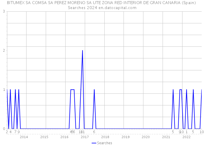 BITUMEX SA COMSA SA PEREZ MORENO SA UTE ZONA RED INTERIOR DE GRAN CANARIA (Spain) Searches 2024 