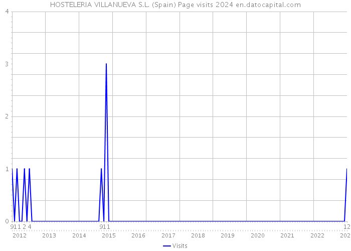 HOSTELERIA VILLANUEVA S.L. (Spain) Page visits 2024 