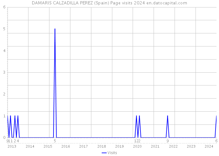 DAMARIS CALZADILLA PEREZ (Spain) Page visits 2024 