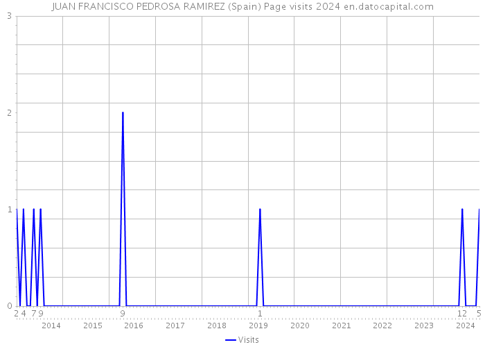 JUAN FRANCISCO PEDROSA RAMIREZ (Spain) Page visits 2024 
