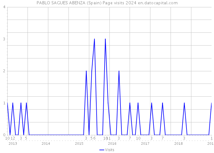 PABLO SAGUES ABENZA (Spain) Page visits 2024 