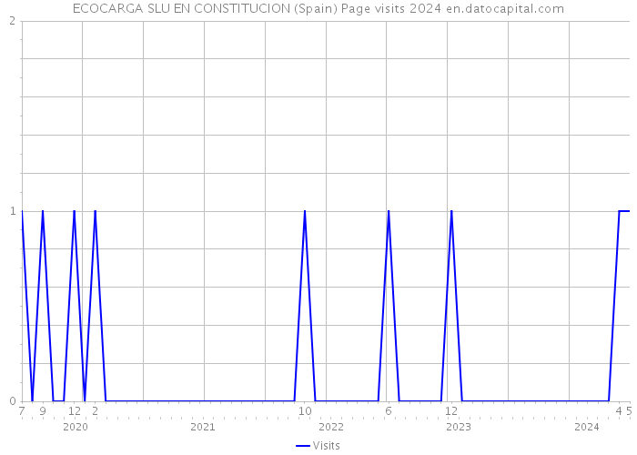 ECOCARGA SLU EN CONSTITUCION (Spain) Page visits 2024 