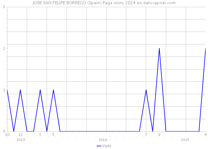 JOSE SAN FELIPE BORREGO (Spain) Page visits 2024 