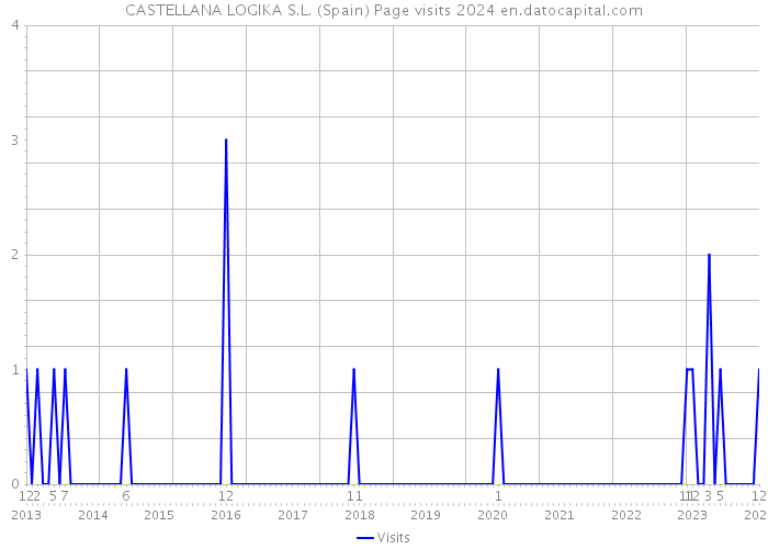 CASTELLANA LOGIKA S.L. (Spain) Page visits 2024 