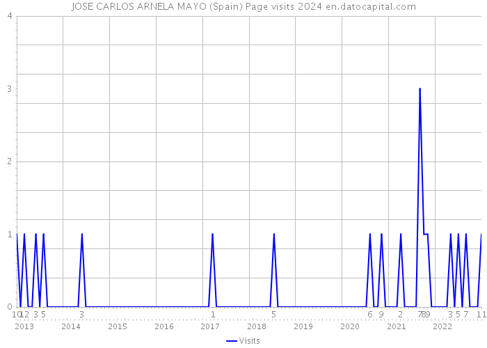 JOSE CARLOS ARNELA MAYO (Spain) Page visits 2024 