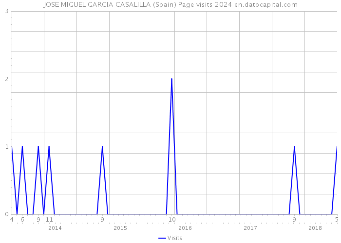 JOSE MIGUEL GARCIA CASALILLA (Spain) Page visits 2024 