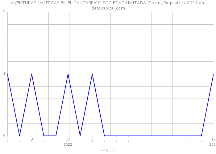 AVENTURAS NAUTICAS EN EL CANTABRICO SOCIEDAD LIMITADA (Spain) Page visits 2024 