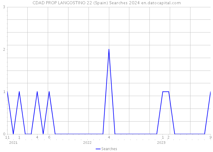 CDAD PROP LANGOSTINO 22 (Spain) Searches 2024 