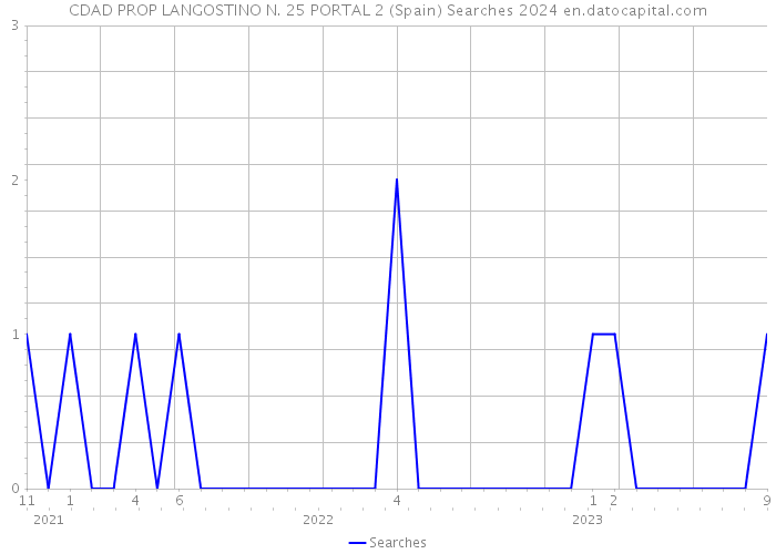 CDAD PROP LANGOSTINO N. 25 PORTAL 2 (Spain) Searches 2024 