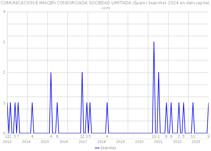 COMUNICACION E IMAGEN CONSORCIADA SOCIEDAD LIMITADA (Spain) Searches 2024 