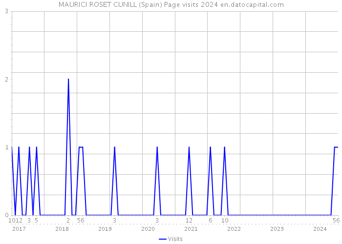 MAURICI ROSET CUNILL (Spain) Page visits 2024 