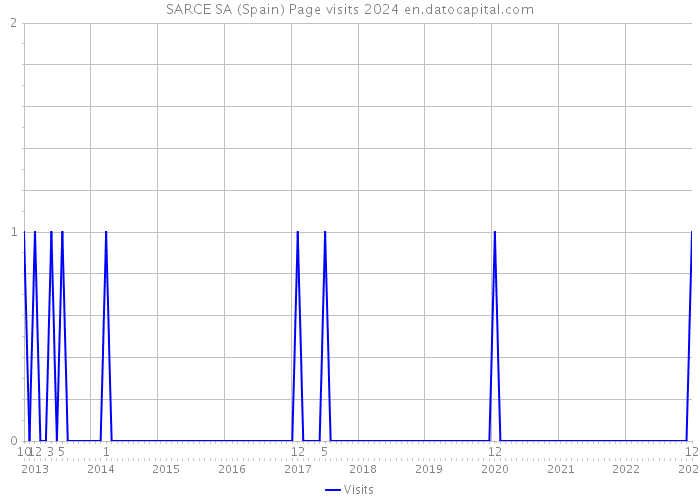 SARCE SA (Spain) Page visits 2024 