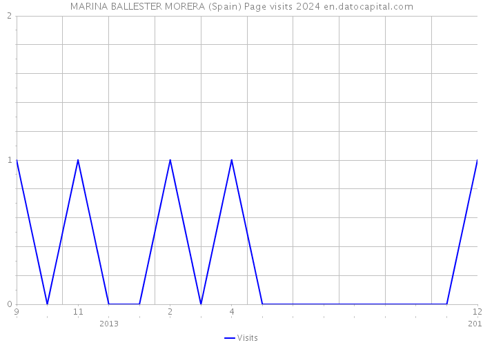MARINA BALLESTER MORERA (Spain) Page visits 2024 
