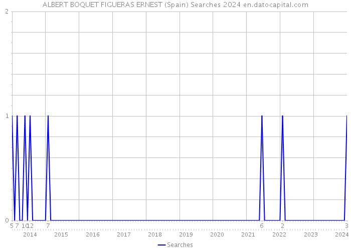 ALBERT BOQUET FIGUERAS ERNEST (Spain) Searches 2024 