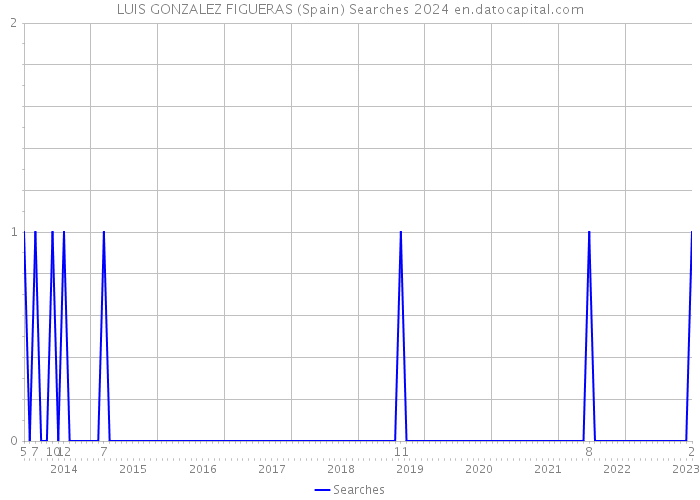 LUIS GONZALEZ FIGUERAS (Spain) Searches 2024 