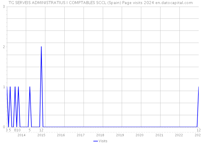 TG SERVEIS ADMINISTRATIUS I COMPTABLES SCCL (Spain) Page visits 2024 
