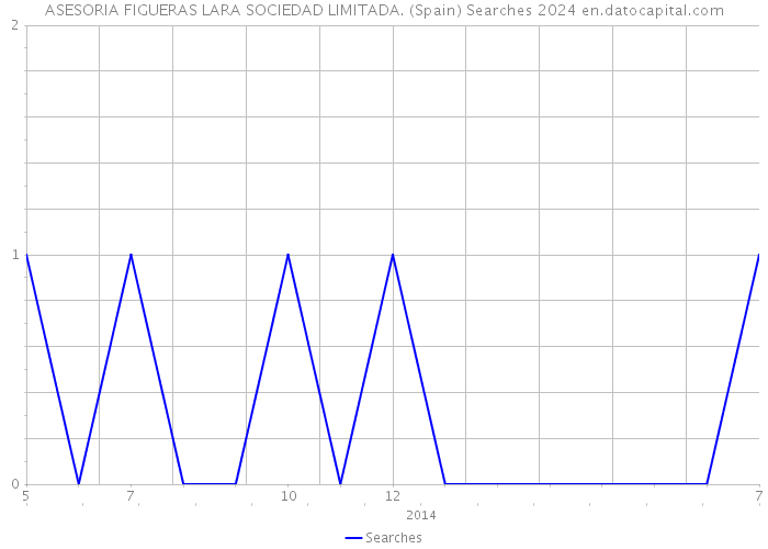 ASESORIA FIGUERAS LARA SOCIEDAD LIMITADA. (Spain) Searches 2024 