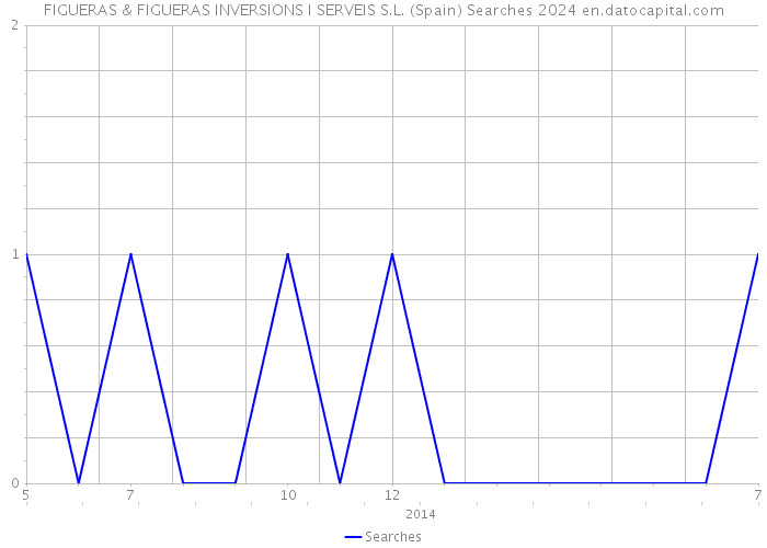 FIGUERAS & FIGUERAS INVERSIONS I SERVEIS S.L. (Spain) Searches 2024 