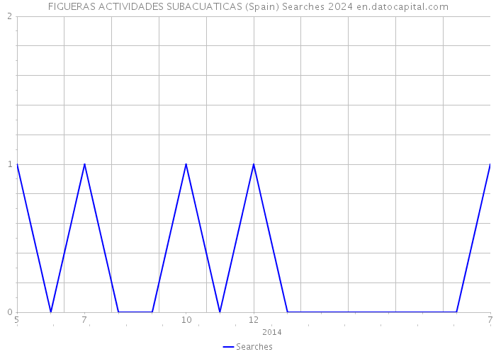 FIGUERAS ACTIVIDADES SUBACUATICAS (Spain) Searches 2024 