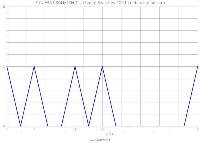 FIGUERAS BONJOCH S.L. (Spain) Searches 2024 