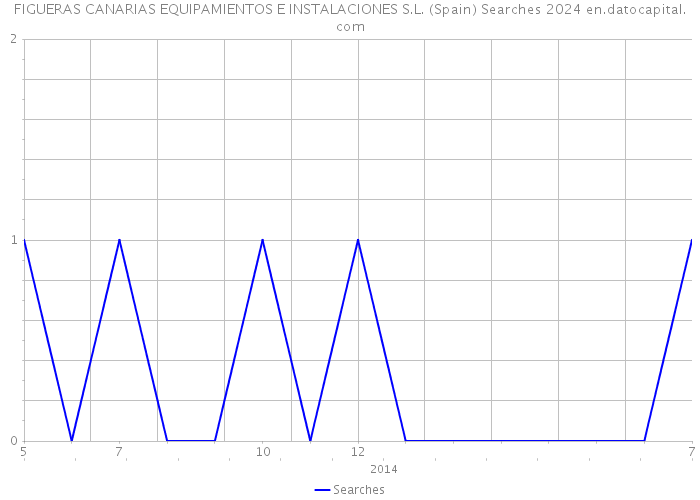 FIGUERAS CANARIAS EQUIPAMIENTOS E INSTALACIONES S.L. (Spain) Searches 2024 